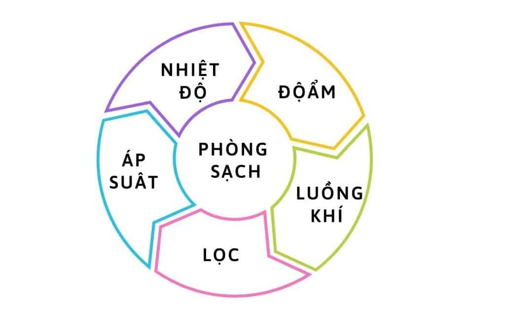 tiêu chuẩn phòng học ngoại ngữ